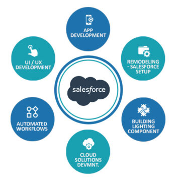 Salesforce Development – Maven IT Solutions